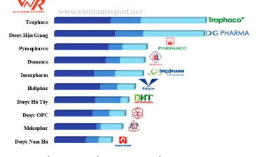 Top 10 công ty dược Việt Nam uy tín năm 2017